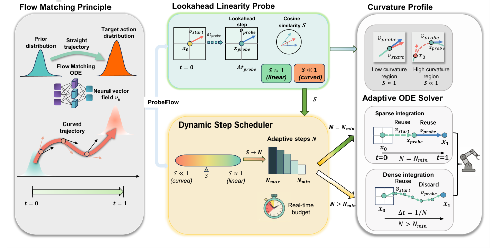 ProbeFlow: Training-Free Adaptive Flow Matching for Vision-Language-Action Models figure