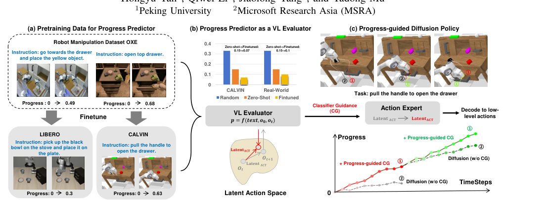 ProgressVLA: Progress-Guided Diffusion Policy for Vision-Language Robotic Manipulation figure