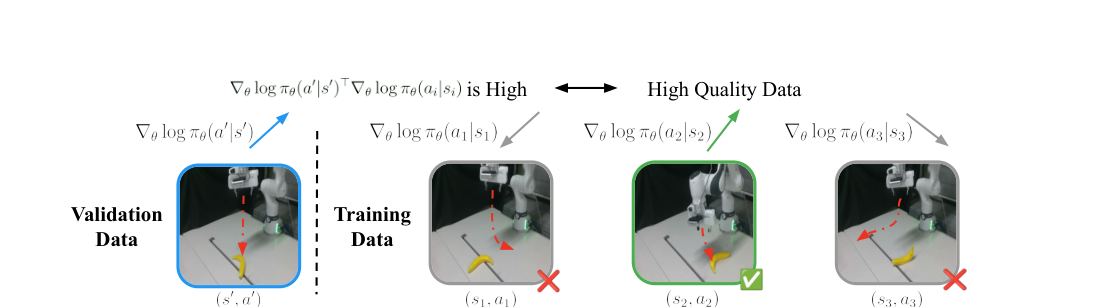 Quality over Quantity: Demonstration Curation via Influence Functions for Data-Centric Robot Learning figure