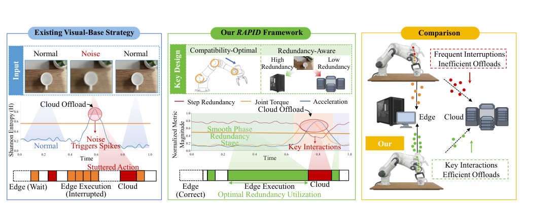 RAPID: Redundancy-Aware and Compatibility-Optimal Edge-Cloud Partitioned Inference for Diverse VLA Models figure