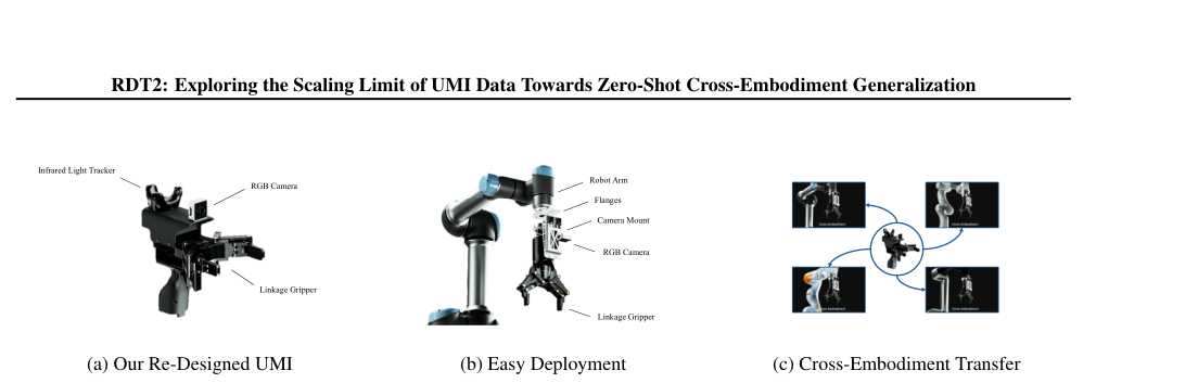 RDT2: Exploring the Scaling Limit of UMI Data Towards Zero-Shot Cross-Embodiment Generalization figure