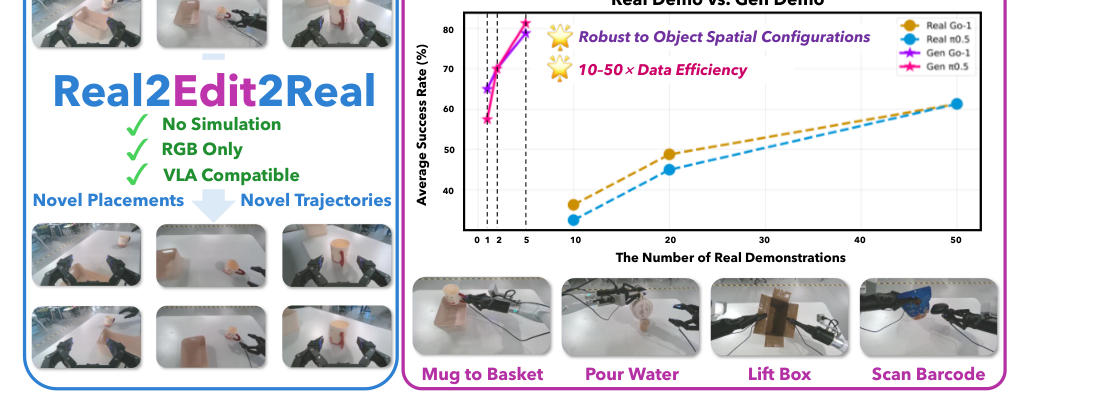 Real2Edit2Real: Generating Robotic Demonstrations via a 3D Control Interface figure