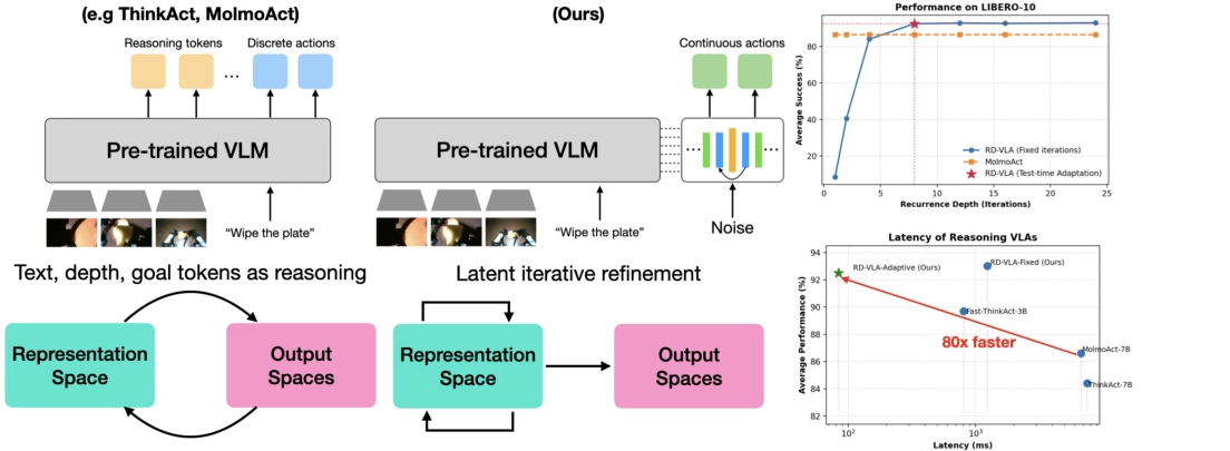 Recurrent-Depth VLA: Implicit Test-Time Compute Scaling of Vision-Language-Action Models via Latent Iterative Reasoning figure