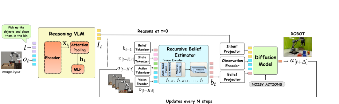Recursive Belief Vision Language Action Models figure