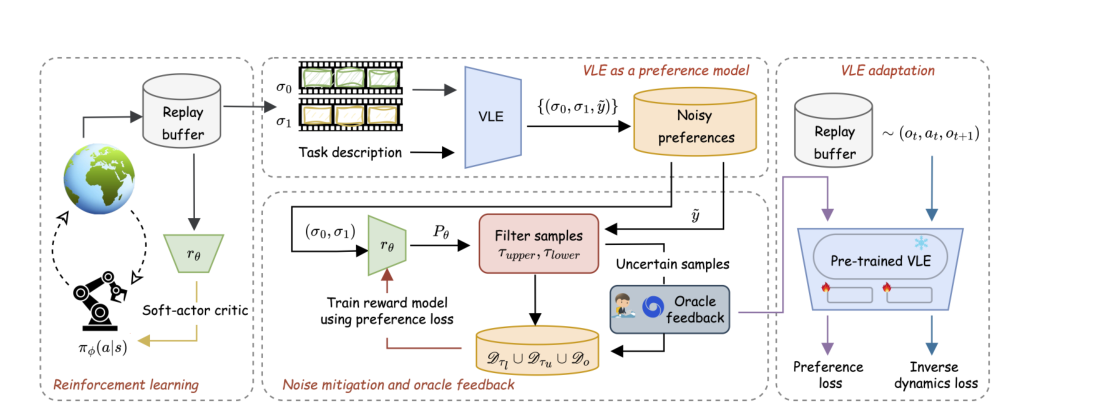 Reducing Oracle Feedback with Vision-Language Embeddings for Preference-Based RL figure