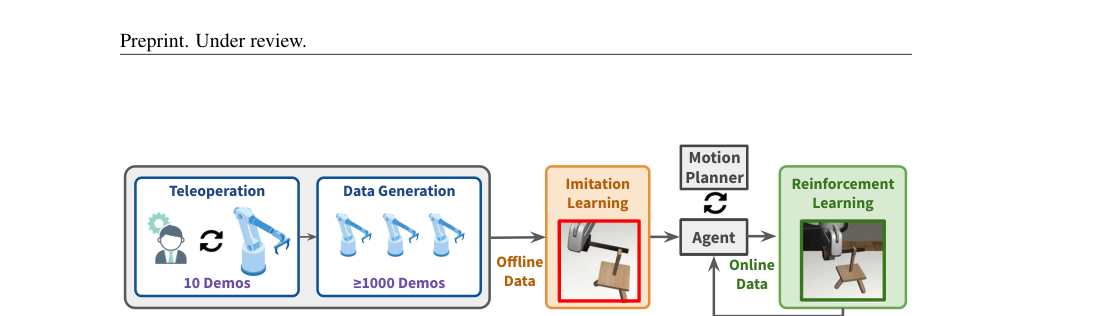 ReinforceGen: Hybrid Skill Policies with Automated Data Generation and Reinforcement Learning figure