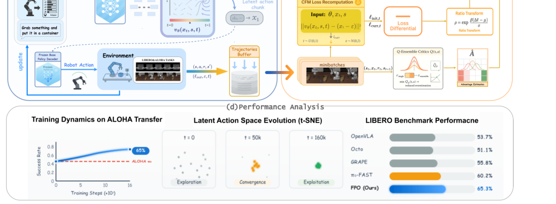 Reinforcement Fine-Tuning of Flow-Matching Policies for Vision-Language-Action Models figure