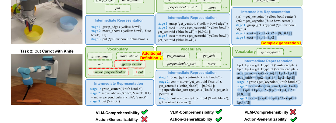 Rethinking Intermediate Representation for VLM-based Robot Manipulation figure