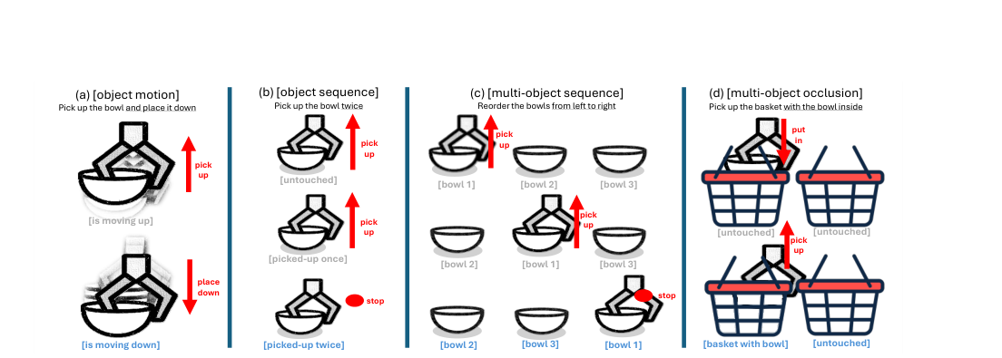 Rethinking Progression of Memory State in Robotic Manipulation: An Object-Centric Perspective figure