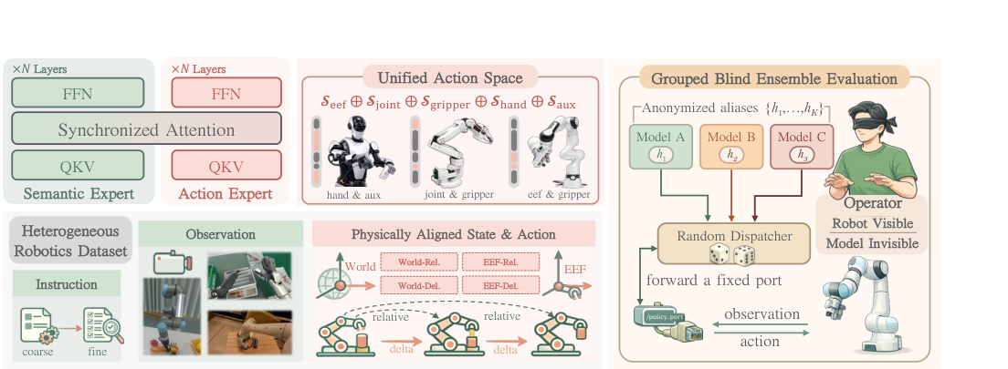 Rethinking Visual-Language-Action Model Scaling: Alignment, Mixture, and Regularization figure