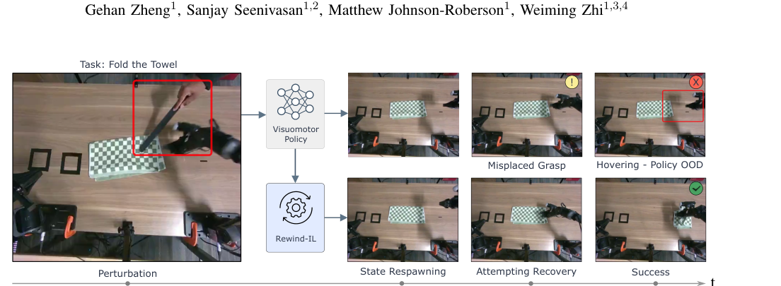 Rewind-IL: Online Failure Detection and State Respawning for Imitation Learning figure