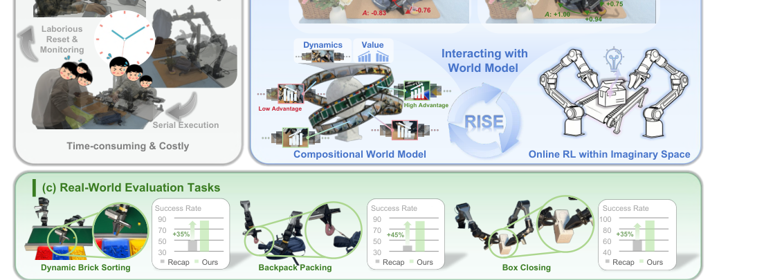 RISE: Self-Improving Robot Policy with Compositional World Model figure