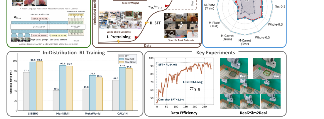 πRL: Online RL Fine-tuning for Flow-based Vision-Language-Action Models figure
