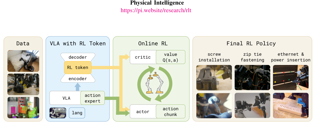 RL Token: Bootstrapping Online RL with Vision-Language-Action Models figure