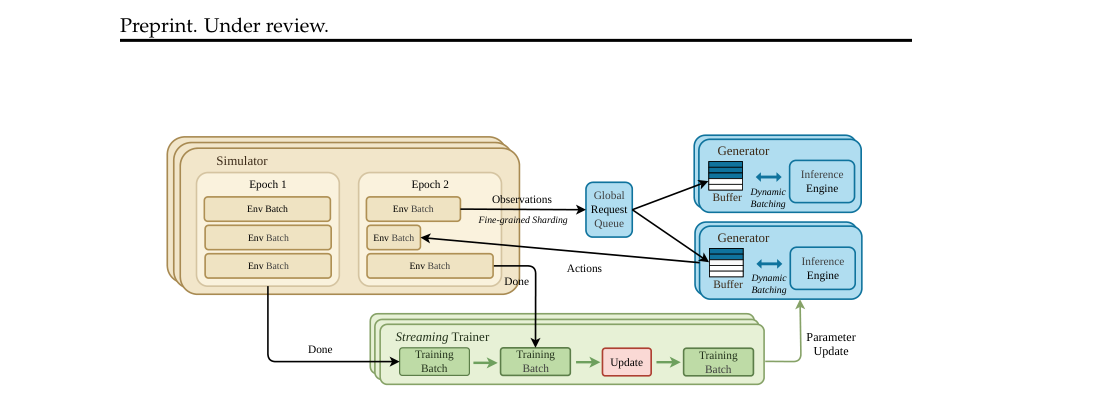 RL-VLA3: Reinforcement Learning VLA Accelerating via Full Asynchronism figure
