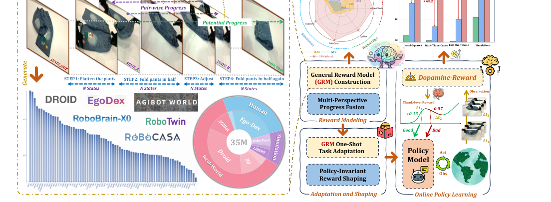Robo-Dopamine: General Process Reward Modeling for High-Precision Robotic Manipulation figure