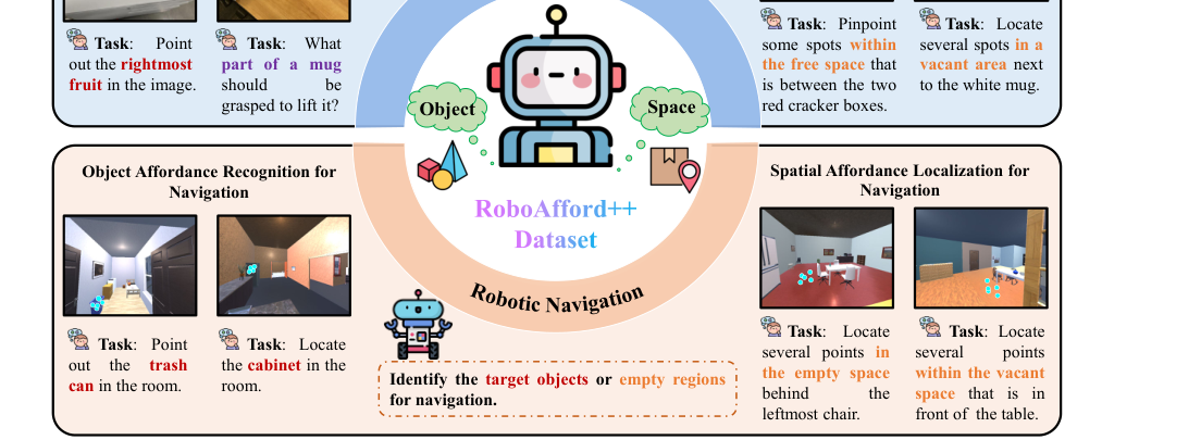 RoboAfford++: A Generative AI-Enhanced Dataset for Multimodal Affordance Learning in Robotic Manipulation and Navigation figure