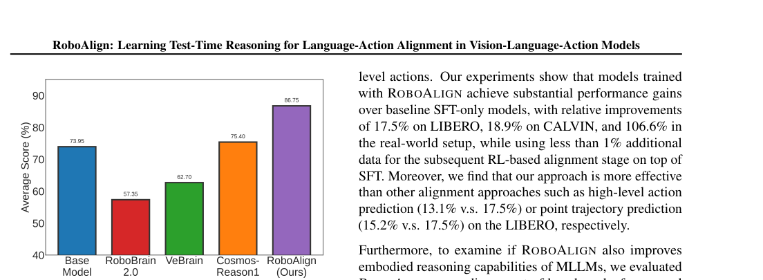 RoboAlign: Learning Test-Time Reasoning for Language-Action Alignment in Vision-Language-Action Models figure
