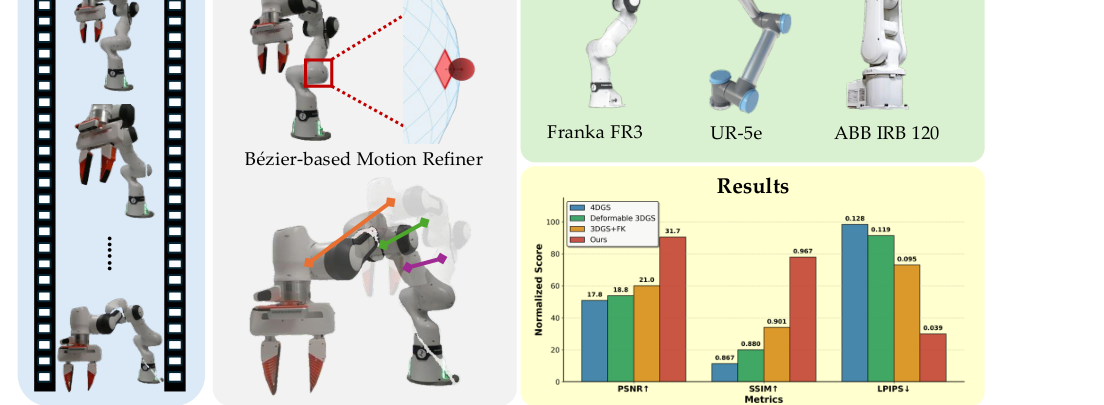 RoboArmGS: High-Quality Robotic Arm Splatting via Bézier Curve Refinement figure