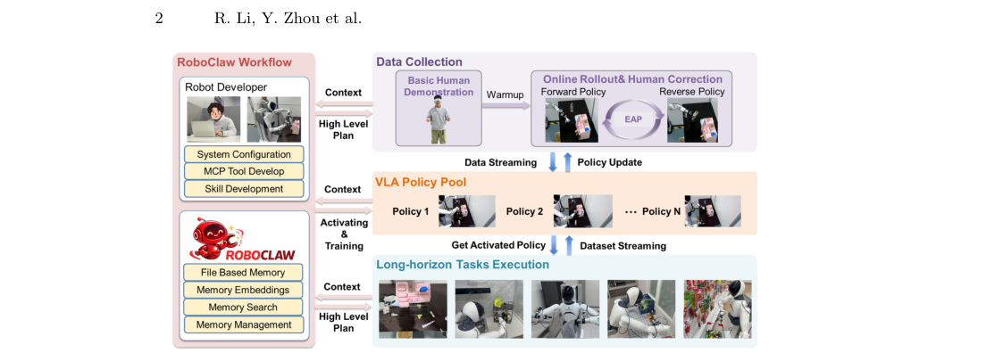 RoboClaw: An Agentic Framework for Scalable Long-Horizon Robotic Tasks figure
