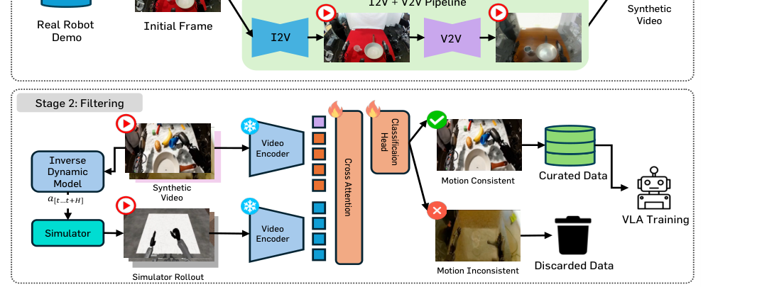 RoboCurate: Harnessing Diversity with Action-Verified Neural Trajectory for Robot Learning figure