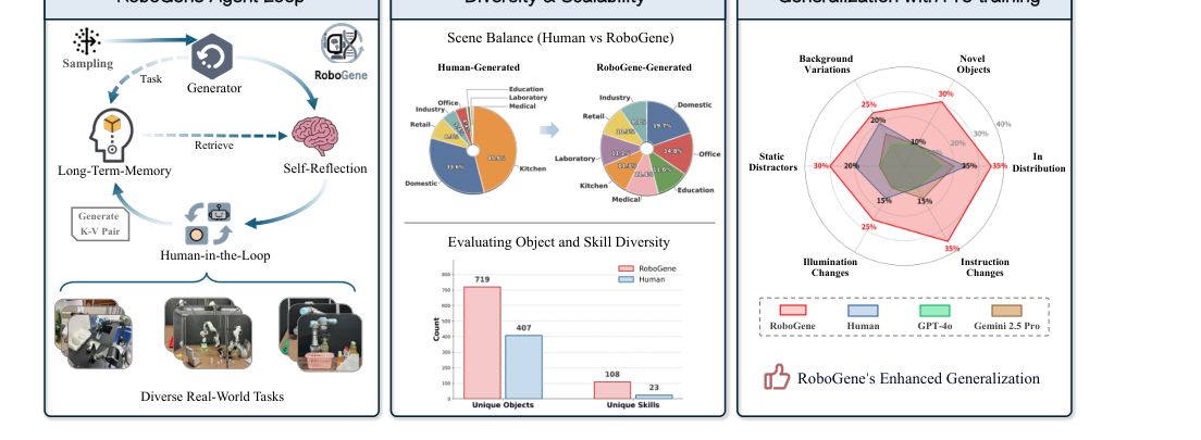 RoboGene: Boosting VLA Pre-training via Diversity-Driven Agentic Framework for Real-World Task Generation figure