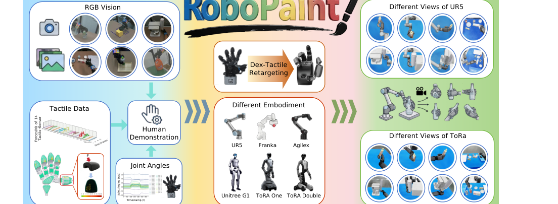 RoboPaint: From Human Demonstration to Any Robot and Any View figure