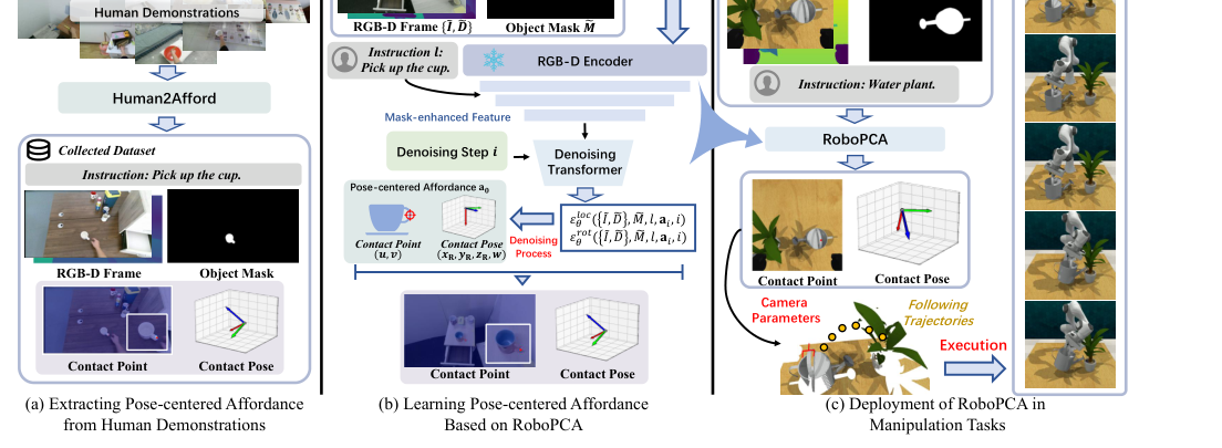 RoboPCA: Pose-centered Affordance Learning from Human Demonstrations for Robot Manipulation figure