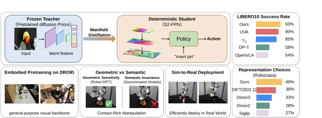 Robot-DIFT: Distilling Diffusion Features for Geometrically Consistent Visuomotor Control figure