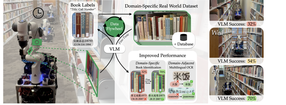 Robot-Powered Data Flywheels: Deploying Robots in the Wild for Continual Data Collection and Foundation Model Adaptation figure