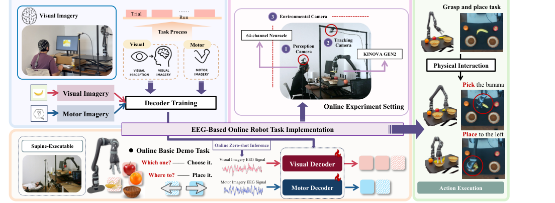 Robotic Grasping and Placement Controlled by EEG-Based Hybrid Visual and Motor Imagery figure