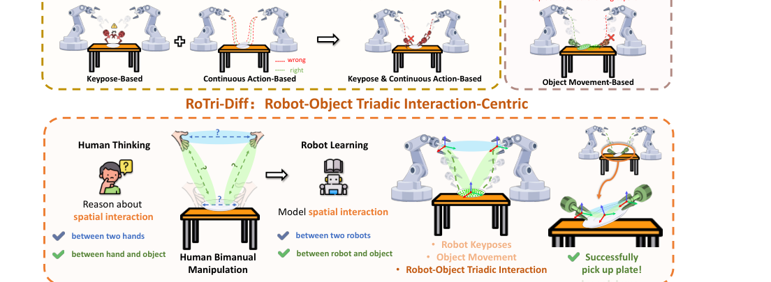 RoTri-Diff: A Spatial Robot-Object Triadic Interaction-Guided Diffusion Model for Bimanual Manipulation figure
