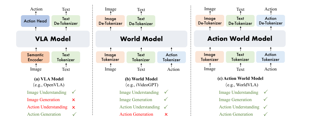 RynnVLA-002: A Unified Vision-Language-Action and World Model figure
