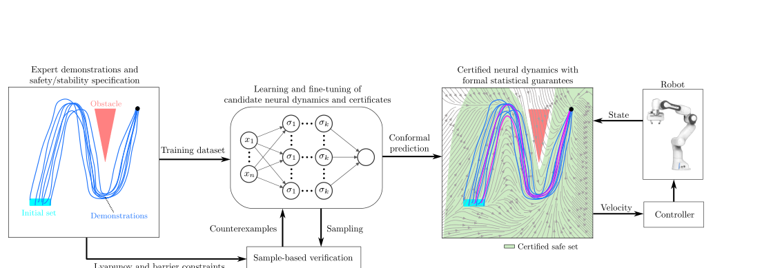 Safe and Stable Neural Network Dynamical Systems for Robot Motion Planning figure