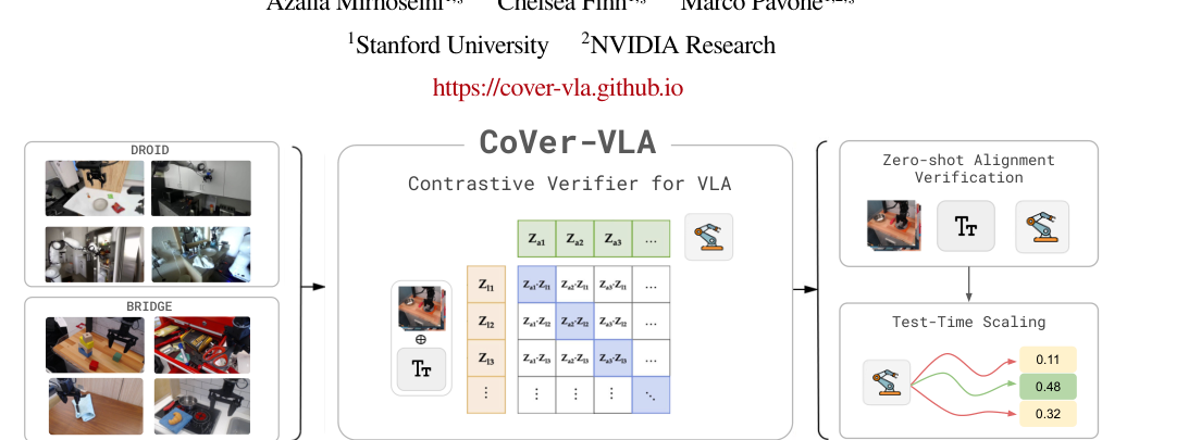 Scaling Verification Can Be More Effective than Scaling Policy Learning for Vision-Language-Action Alignment figure