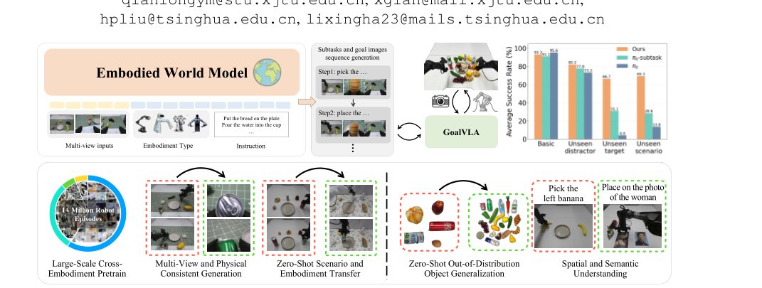 Scaling World Model for Hierarchical Manipulation Policies figure