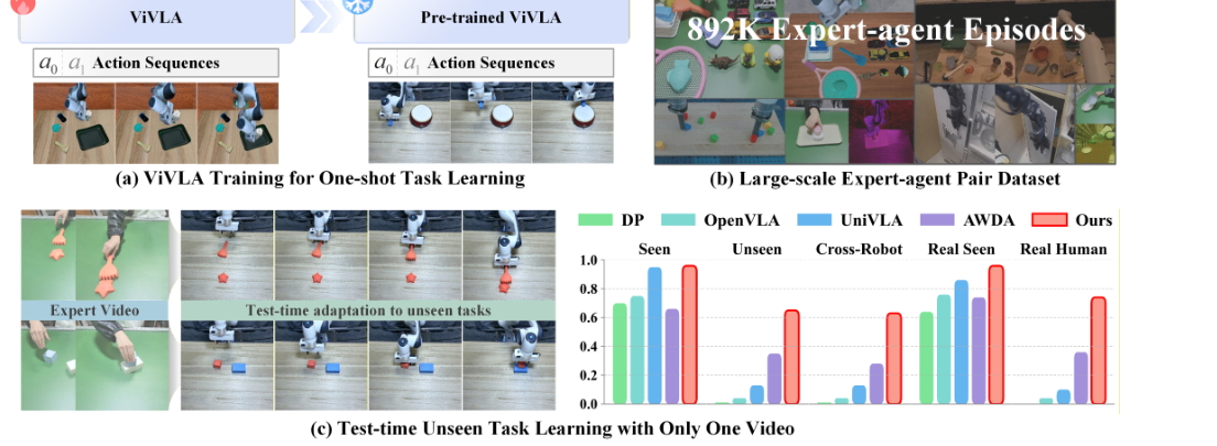 See Once, Then Act: Vision-Language-Action Model with Task Learning from One-Shot Video Demonstrations figure