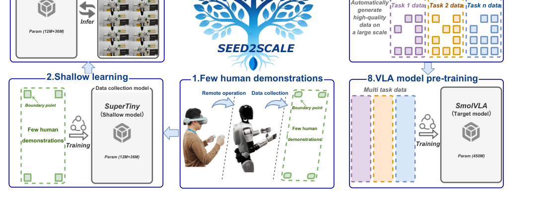Seed2Scale: A Self-Evolving Data Engine for Embodied AI via Small to Large Model Synergy and Multimodal Evaluation figure