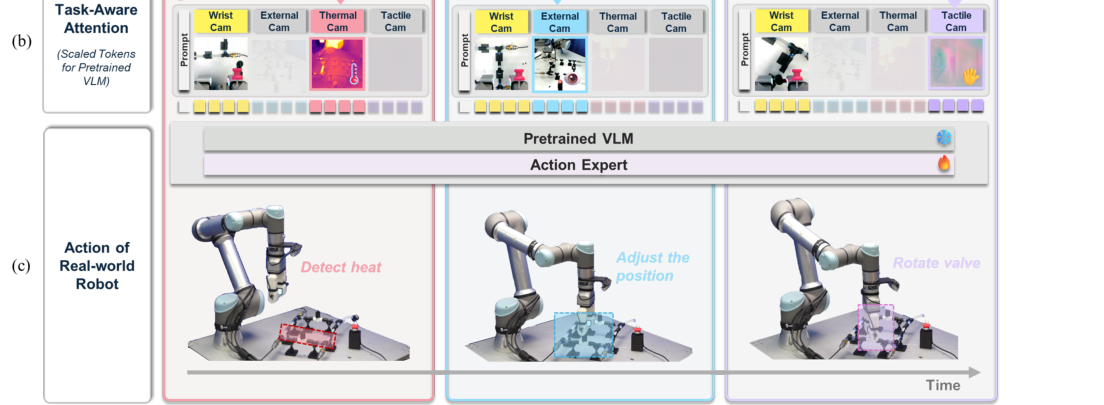 Selective Perception for Robot: Task-Aware Attention in Multimodal VLA figure