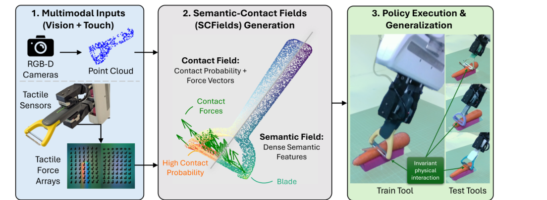 Semantic-Contact Fields for Category-Level Generalizable Tactile Tool Manipulation figure