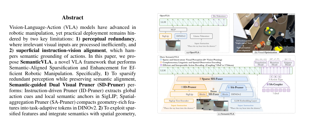 SemanticVLA: Semantic-Aligned Sparsification and Enhancement for Efficient Robotic Manipulation figure