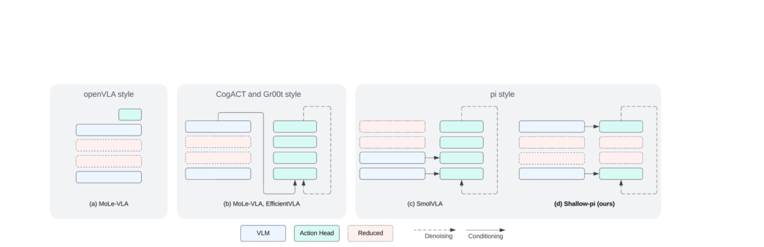 Shallow-π: Knowledge Distillation for Flow-based VLAs figure