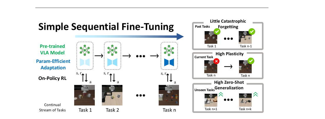 Simple Recipe Works: Vision-Language-Action Models are Natural Continual Learners with Reinforcement Learning figure