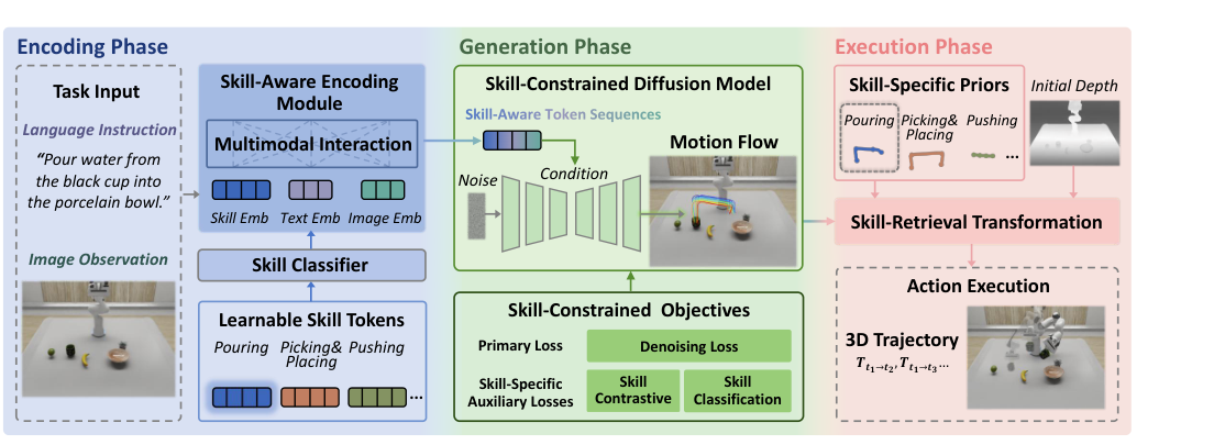 Skill-Aware Diffusion for Generalizable Robotic Manipulation figure