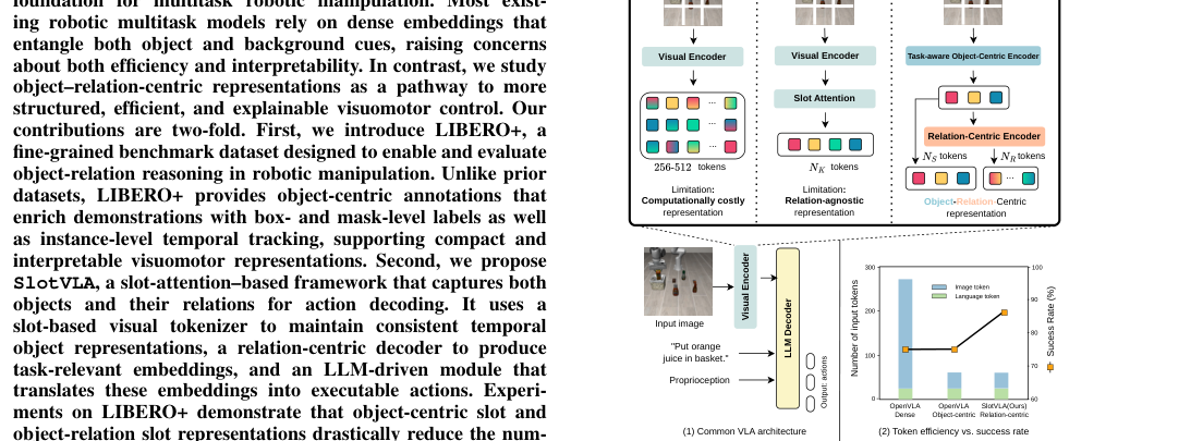 SlotVLA: Towards Modeling of Object-Relation Representations in Robotic Manipulation figure