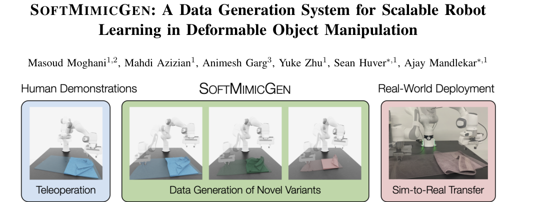 SoftMimicGen: A Data Generation System for Scalable Robot Learning in Deformable Object Manipulation figure