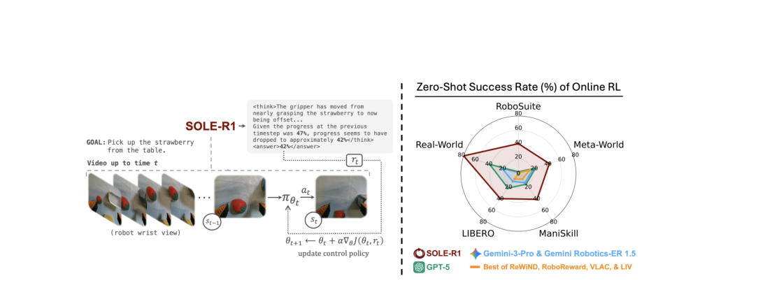 SOLE-R1: Video-Language Reasoning as the Sole Reward for On-Robot Reinforcement Learning figure