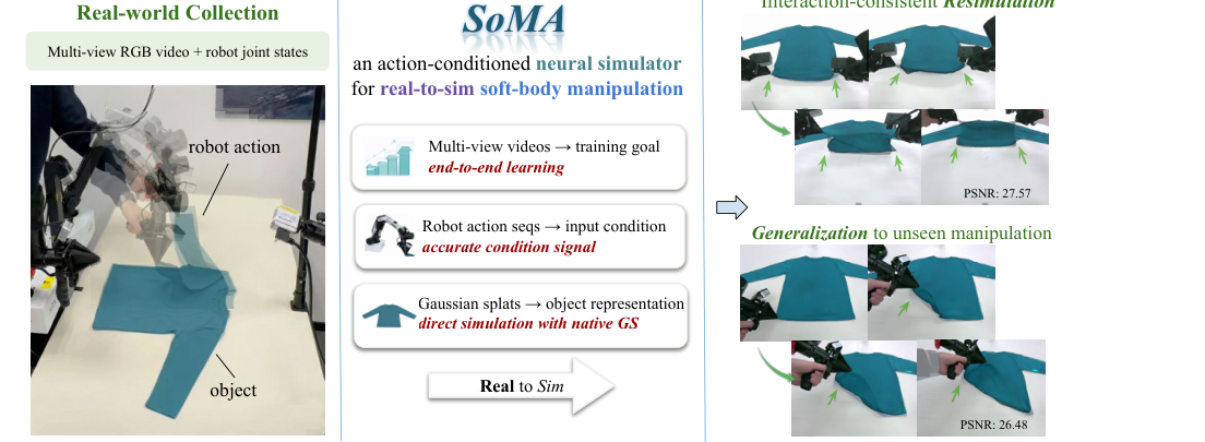 SoMA: A Real-to-Sim Neural Simulator for Robotic Soft-body Manipulation figure