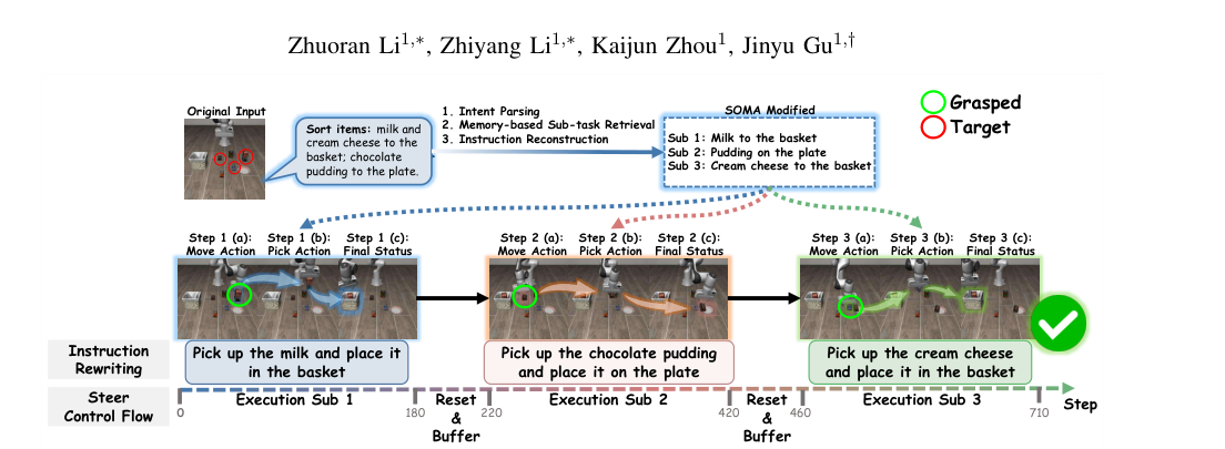 SOMA: Strategic Orchestration and Memory-Augmented System for Vision-Language-Action Model Robustness via In-Context Adaptation figure