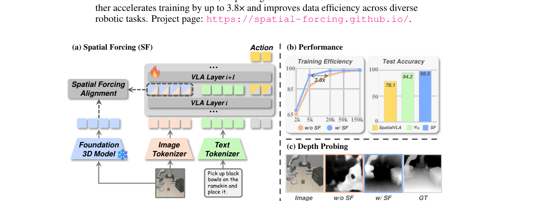 Spatial Forcing: Implicit Spatial Representation Alignment for Vision-language-action Model figure